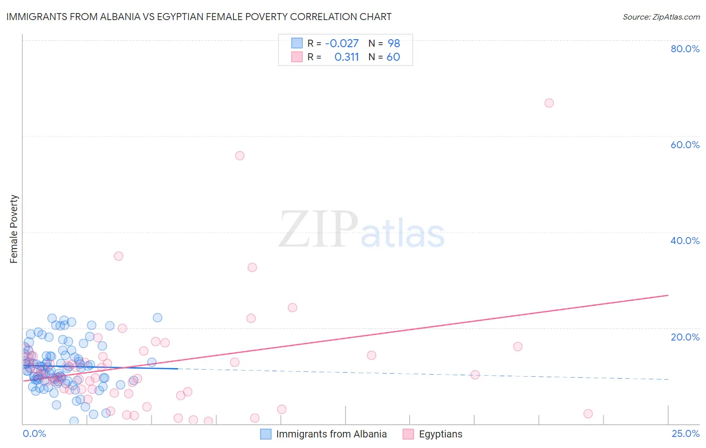 Immigrants from Albania vs Egyptian Female Poverty