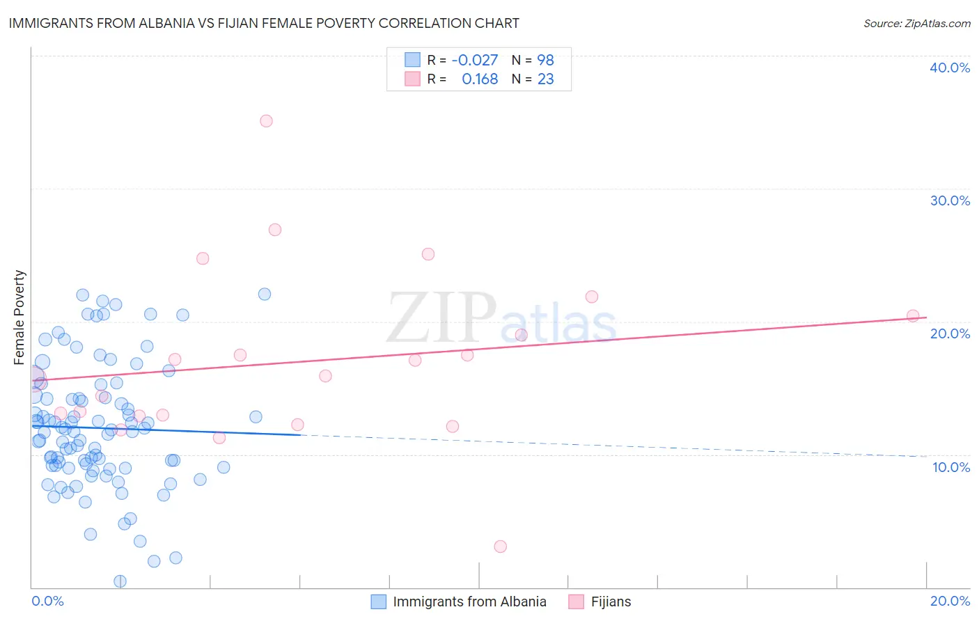 Immigrants from Albania vs Fijian Female Poverty