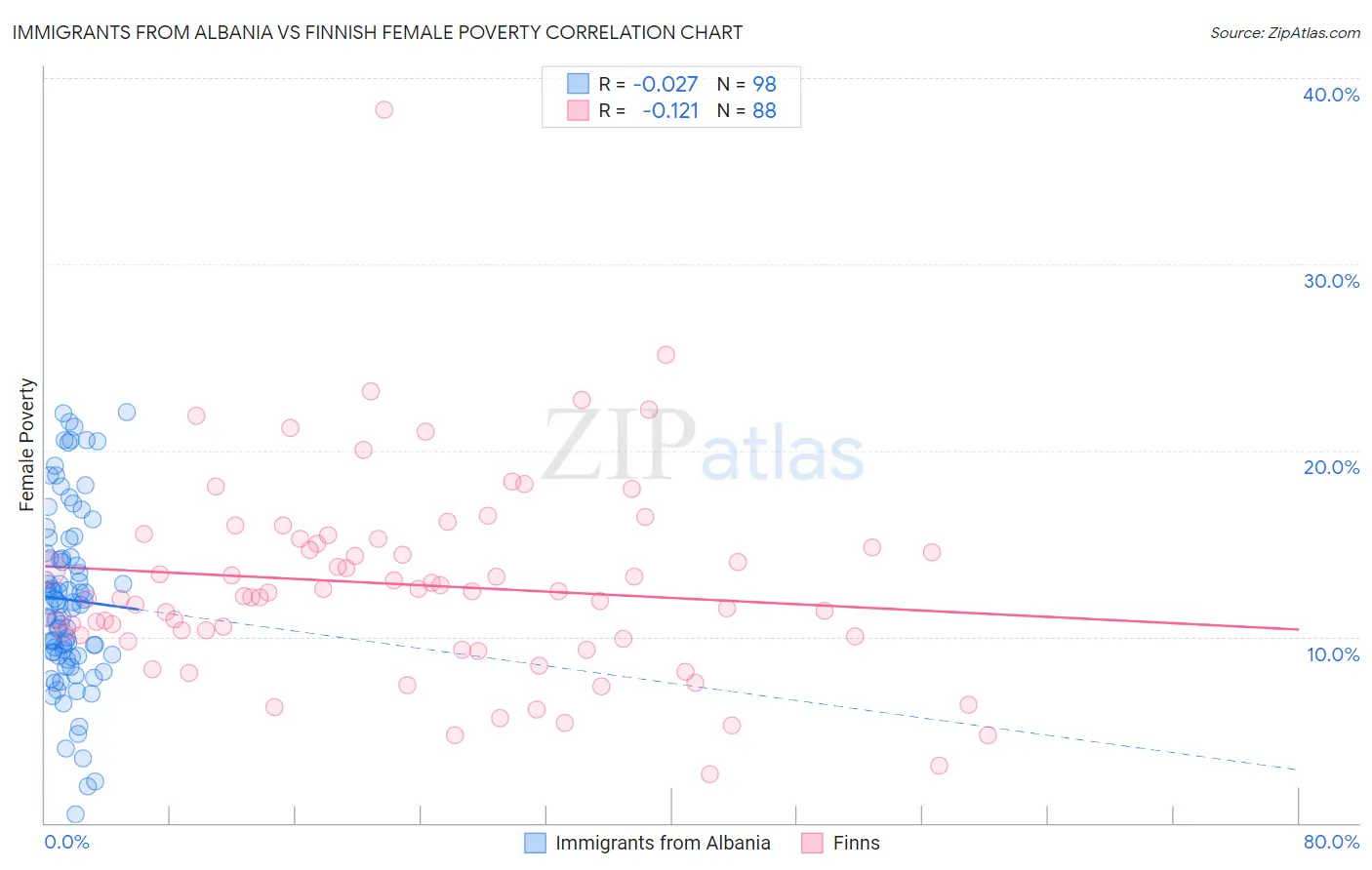 Immigrants from Albania vs Finnish Female Poverty