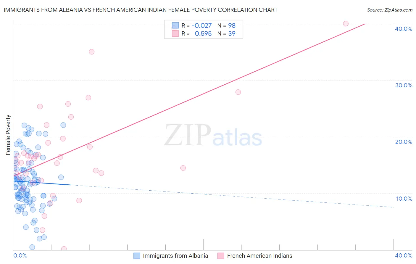 Immigrants from Albania vs French American Indian Female Poverty