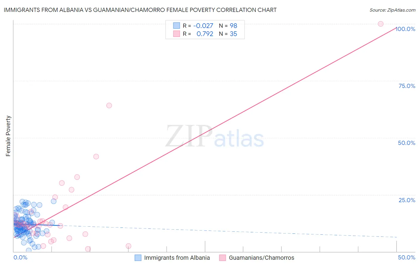 Immigrants from Albania vs Guamanian/Chamorro Female Poverty