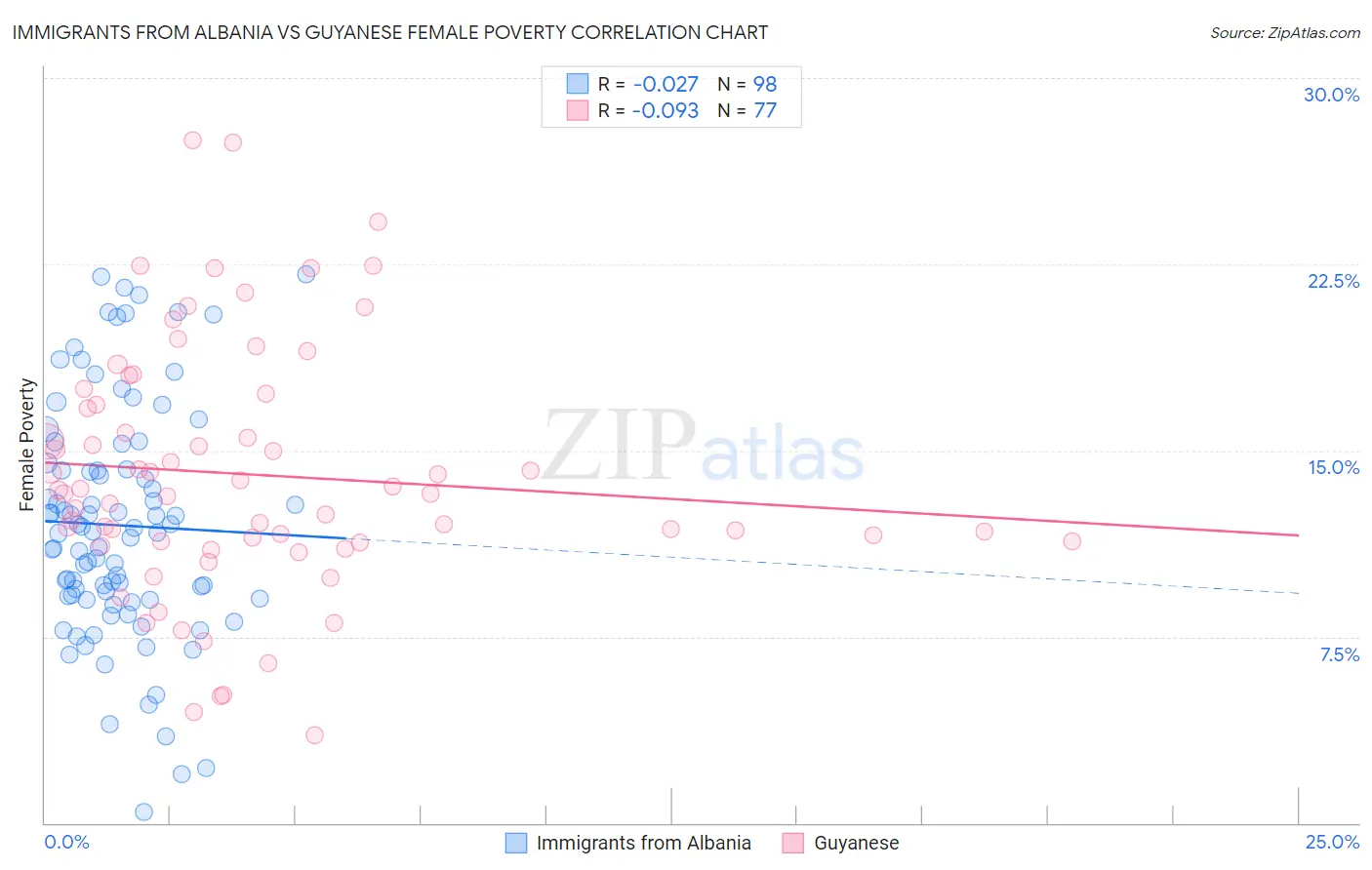 Immigrants from Albania vs Guyanese Female Poverty