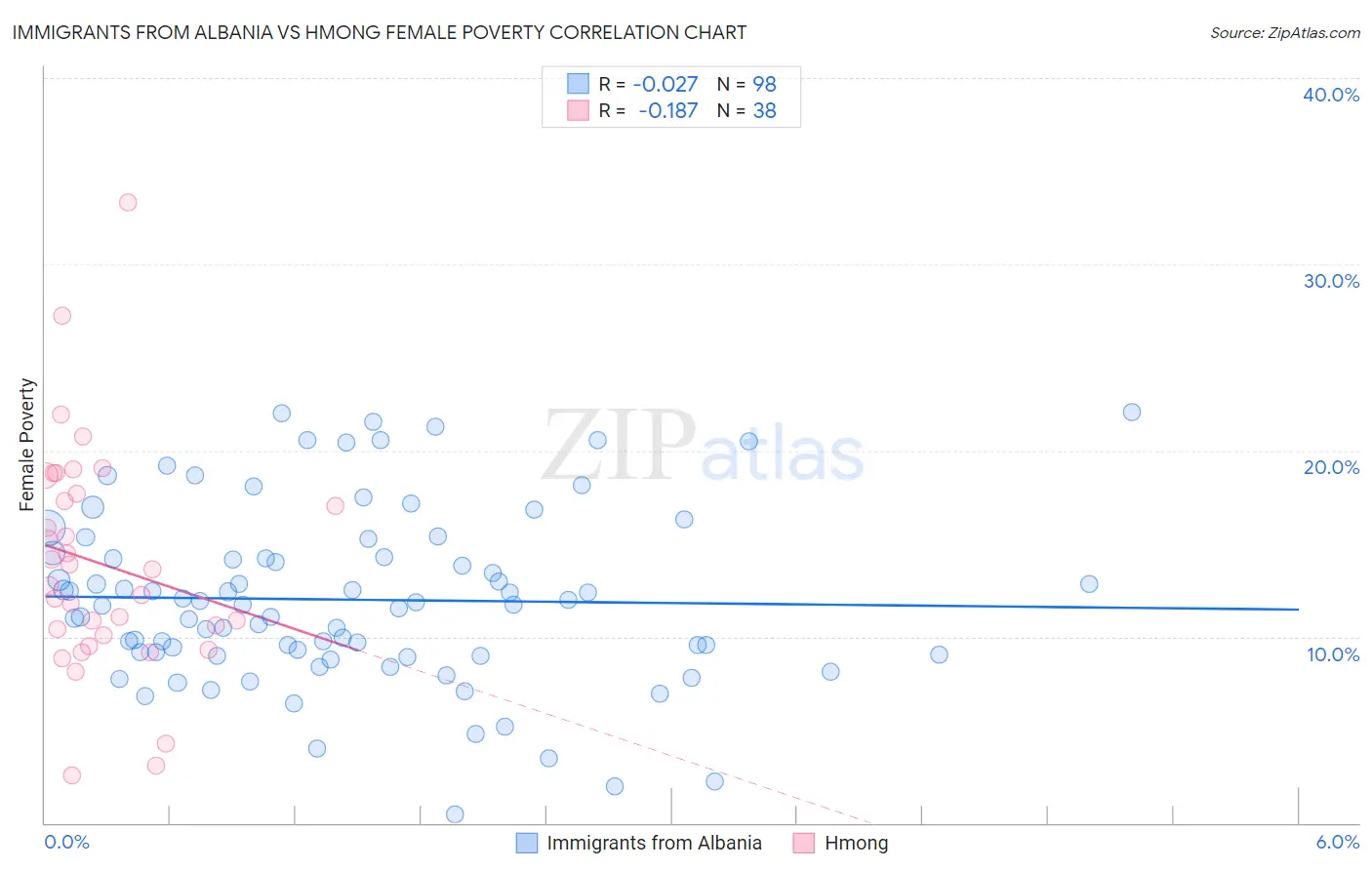 Immigrants from Albania vs Hmong Female Poverty