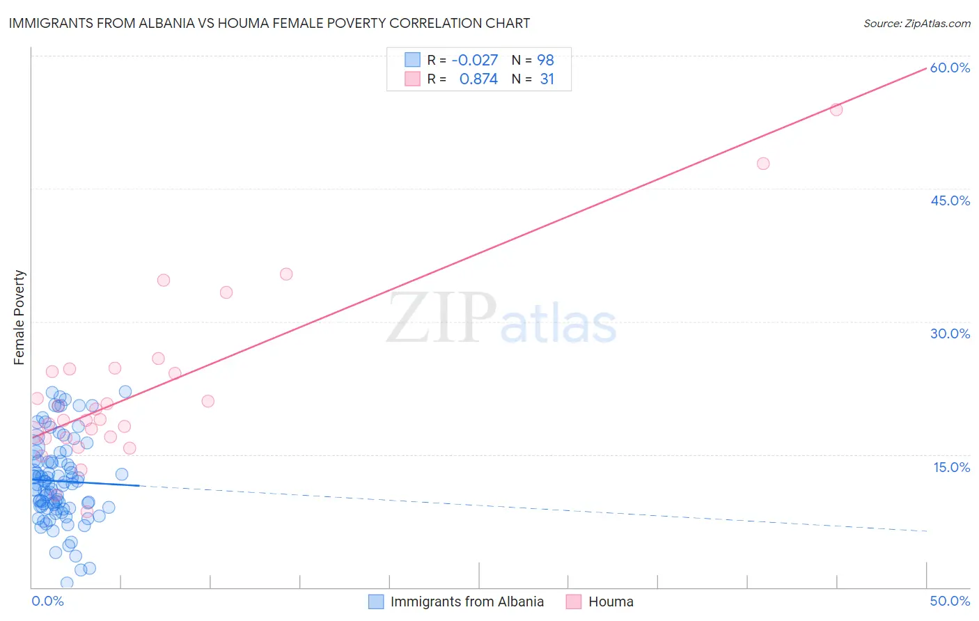 Immigrants from Albania vs Houma Female Poverty