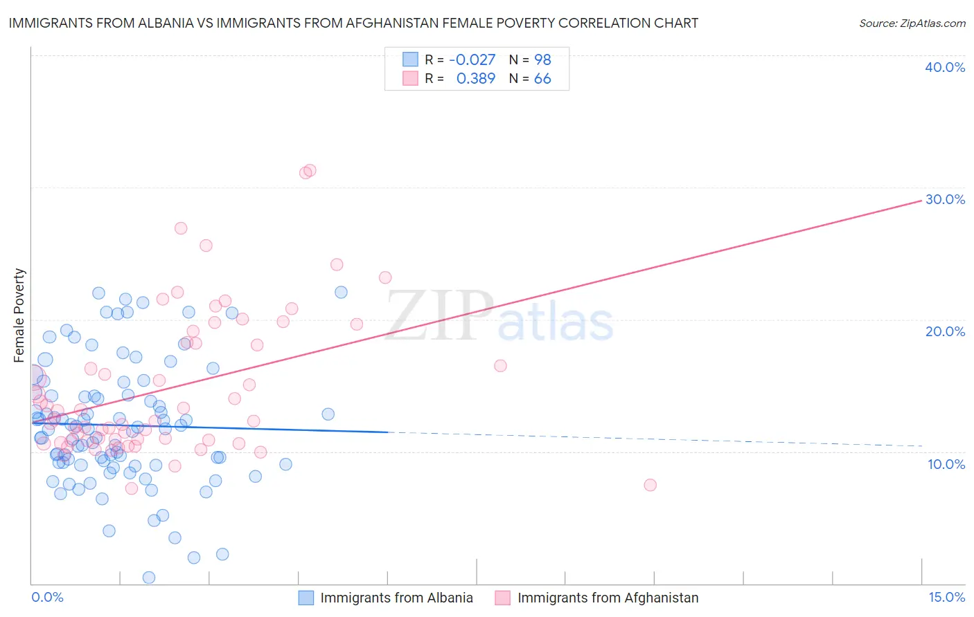 Immigrants from Albania vs Immigrants from Afghanistan Female Poverty