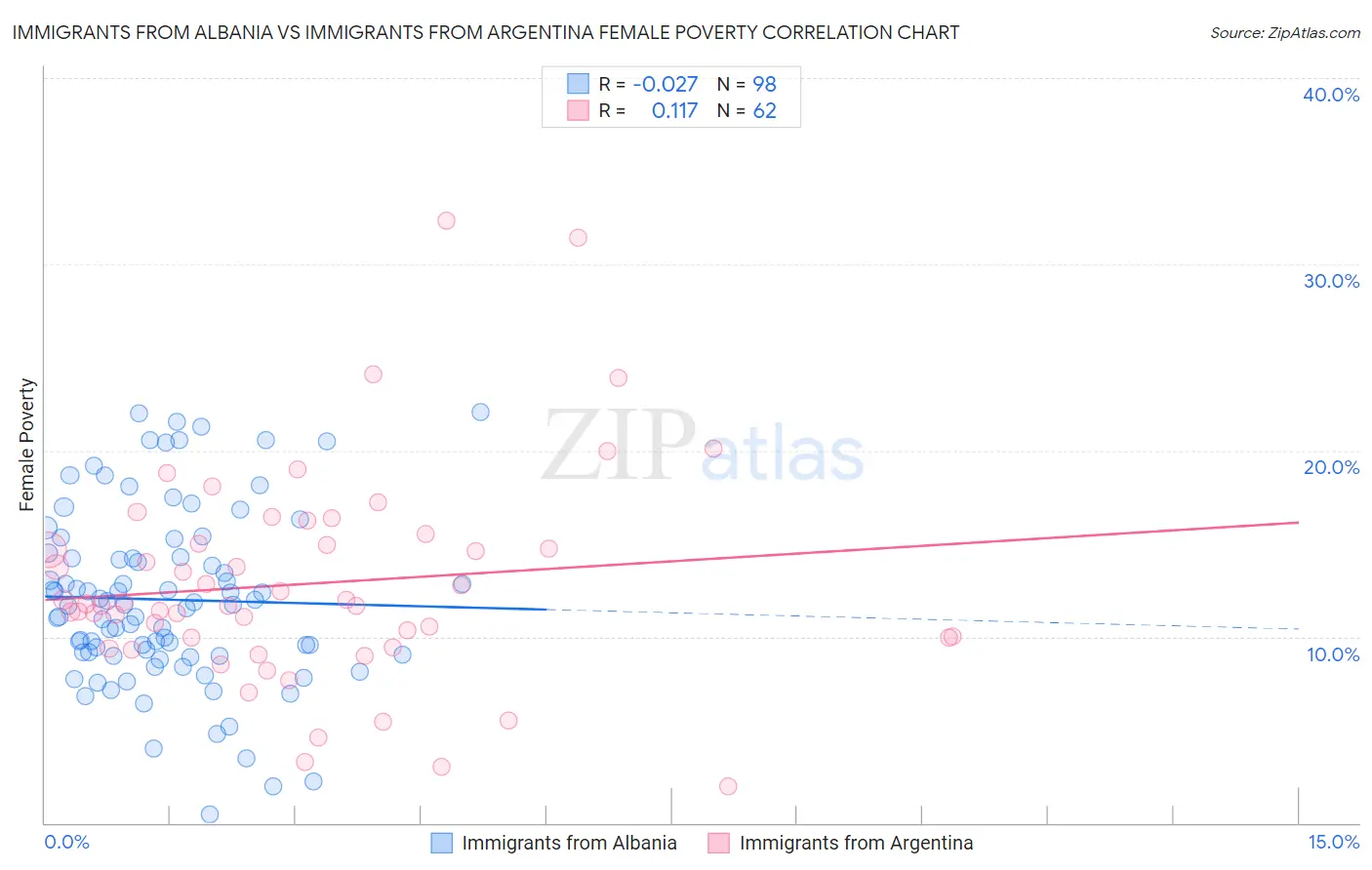 Immigrants from Albania vs Immigrants from Argentina Female Poverty