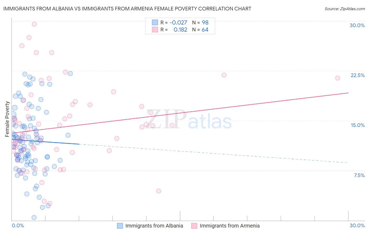 Immigrants from Albania vs Immigrants from Armenia Female Poverty