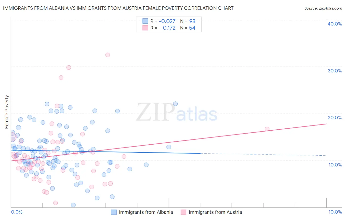 Immigrants from Albania vs Immigrants from Austria Female Poverty