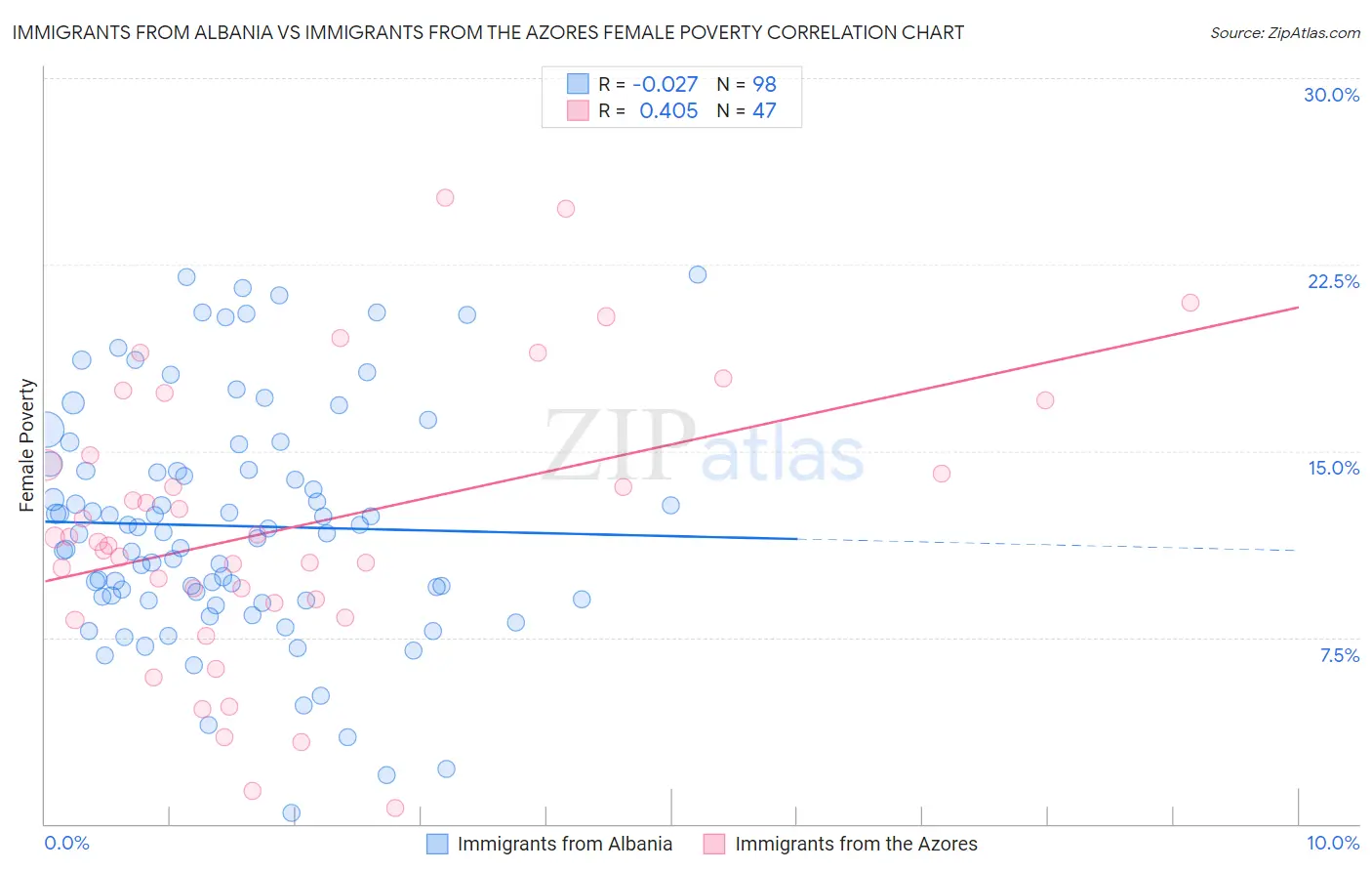 Immigrants from Albania vs Immigrants from the Azores Female Poverty