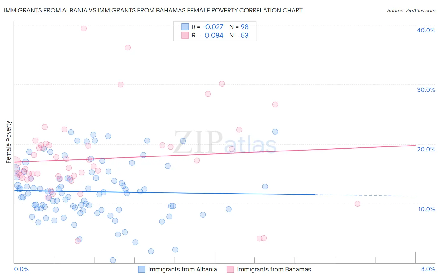 Immigrants from Albania vs Immigrants from Bahamas Female Poverty