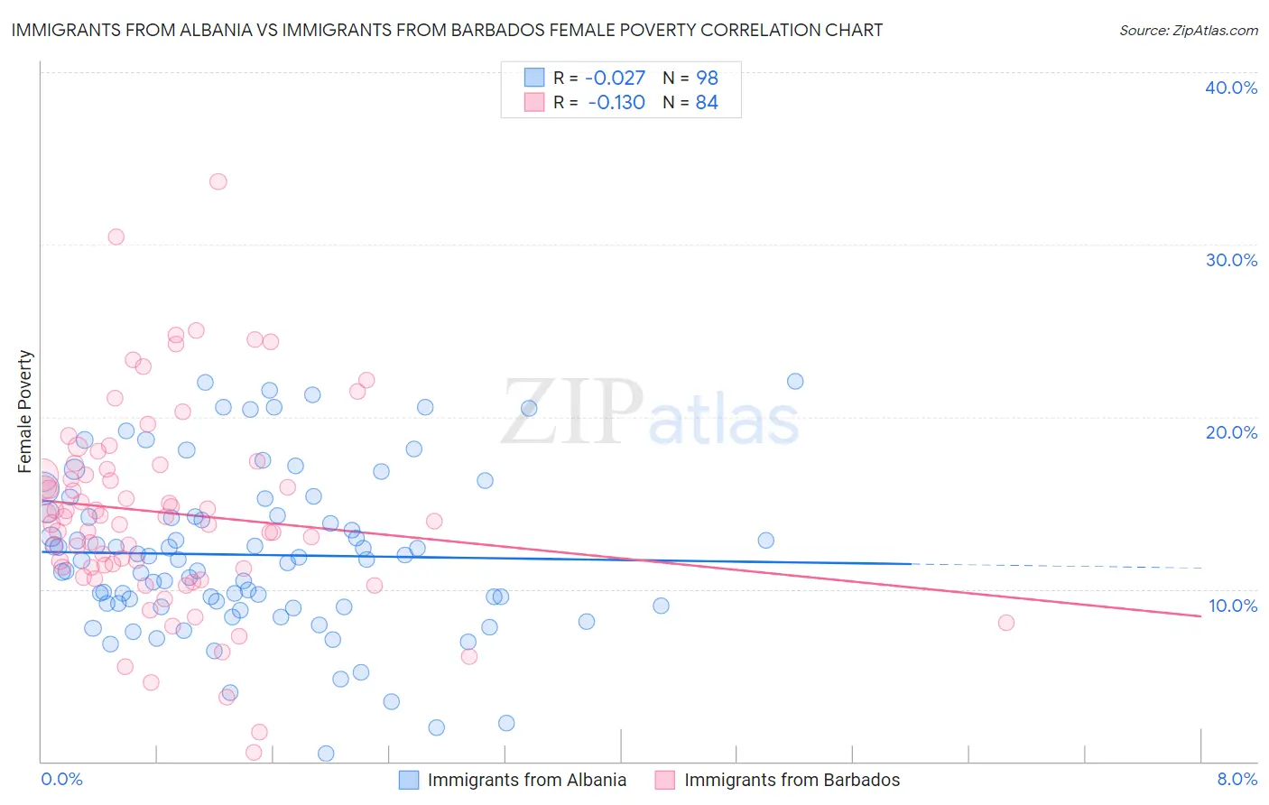 Immigrants from Albania vs Immigrants from Barbados Female Poverty