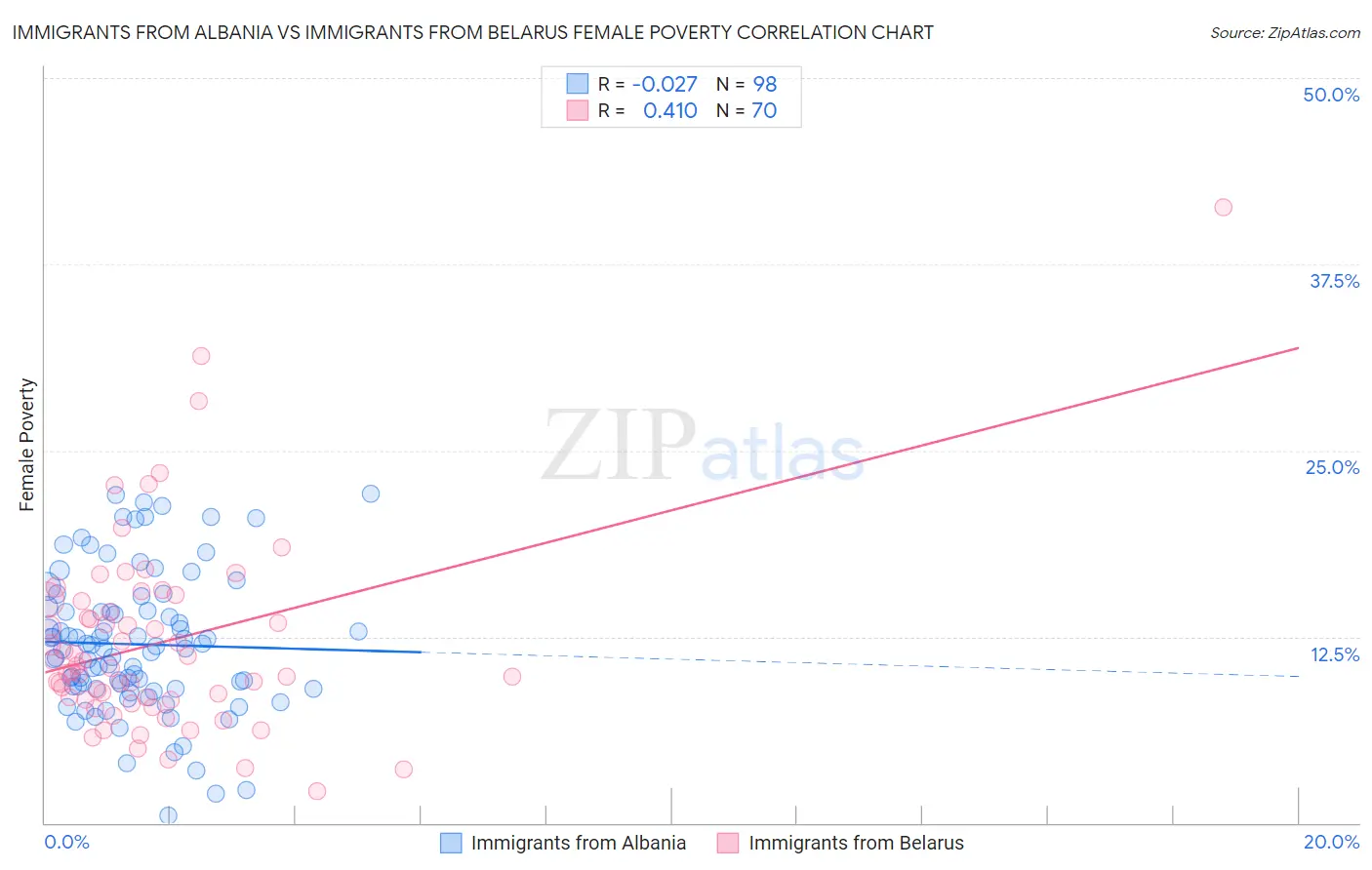 Immigrants from Albania vs Immigrants from Belarus Female Poverty