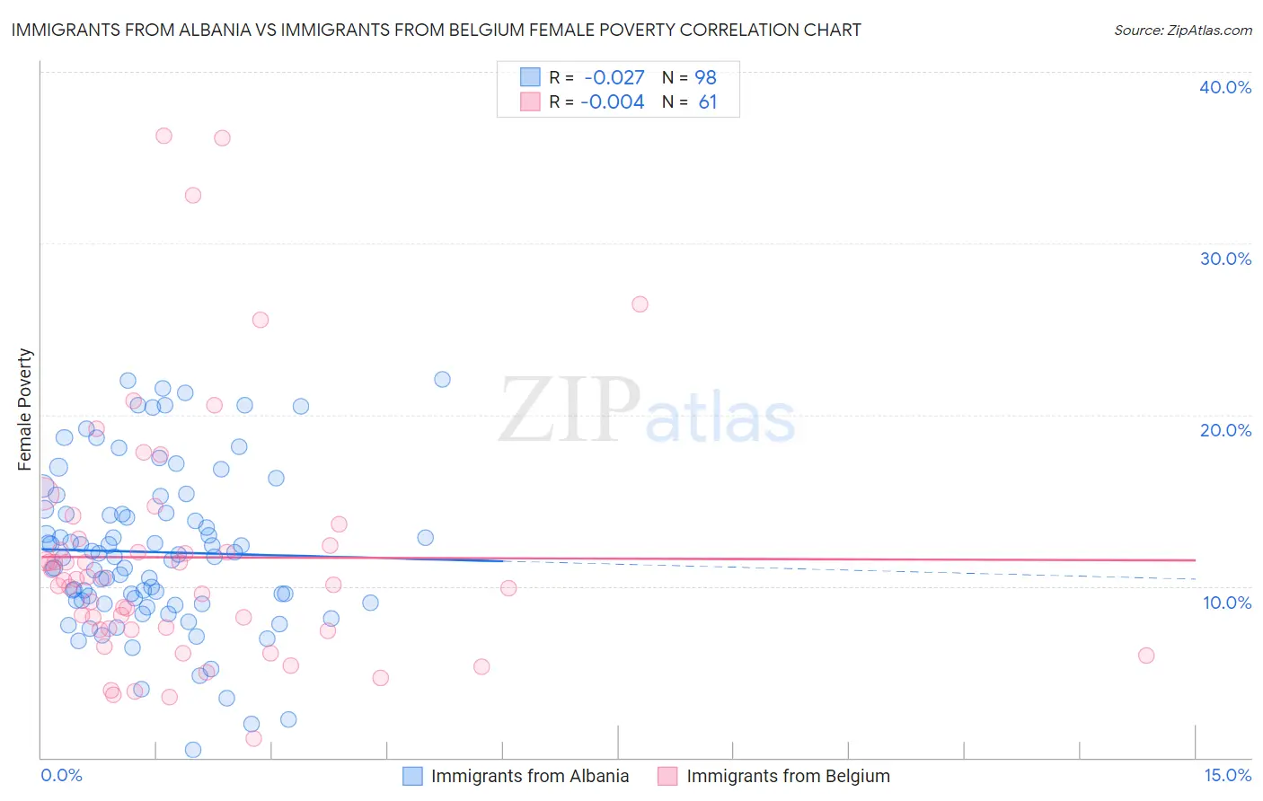 Immigrants from Albania vs Immigrants from Belgium Female Poverty