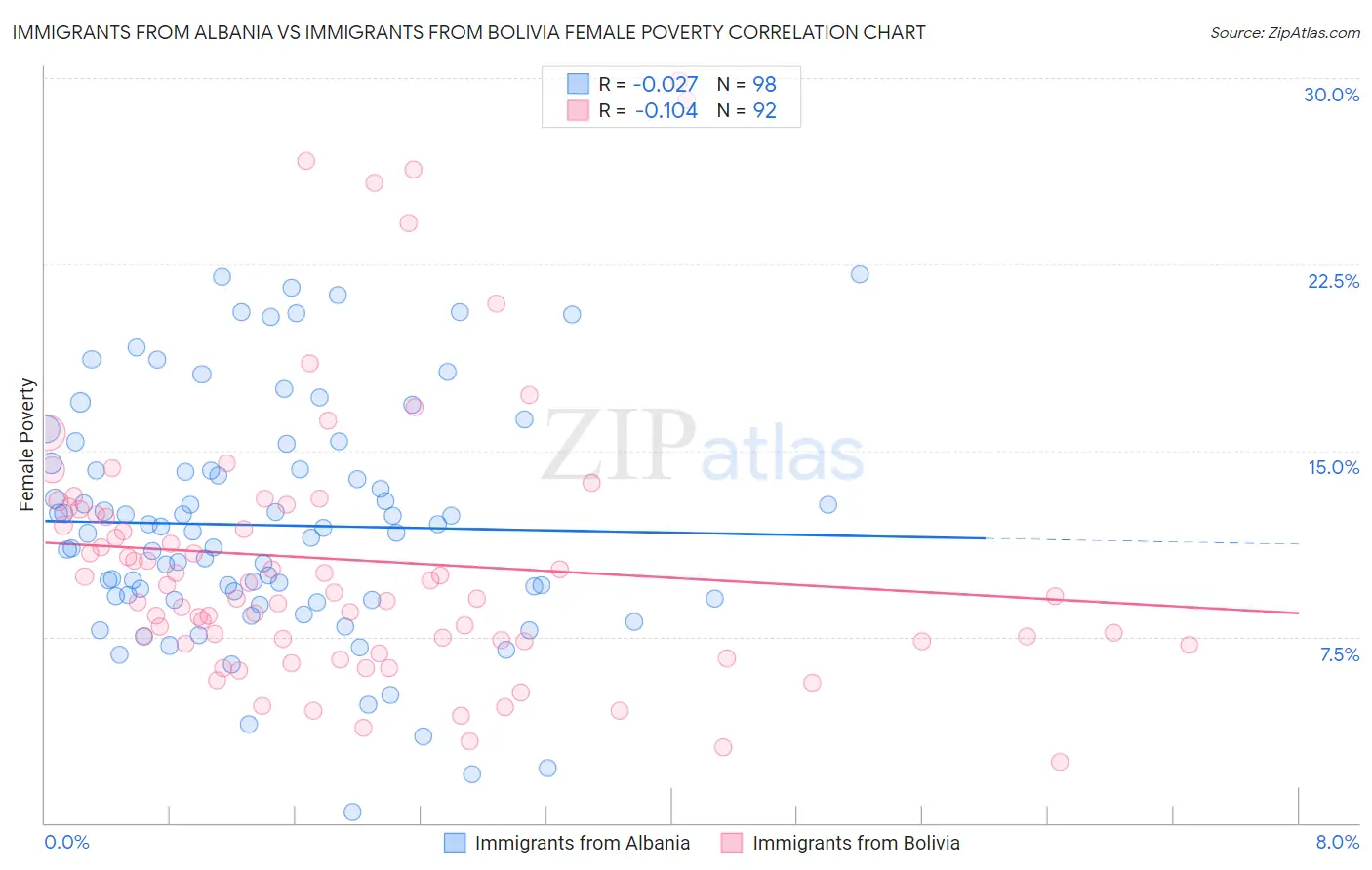 Immigrants from Albania vs Immigrants from Bolivia Female Poverty