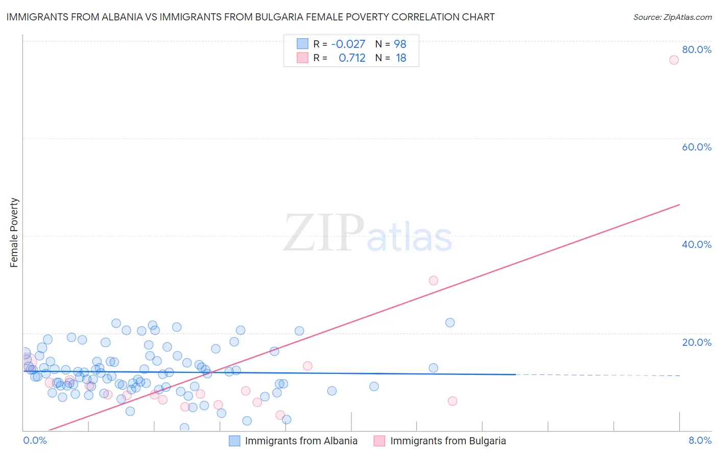 Immigrants from Albania vs Immigrants from Bulgaria Female Poverty