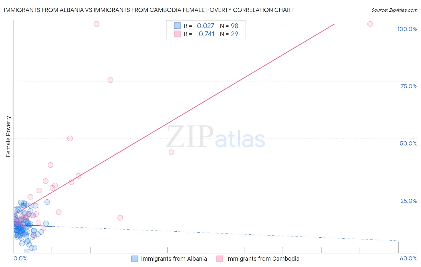 Immigrants from Albania vs Immigrants from Cambodia Female Poverty