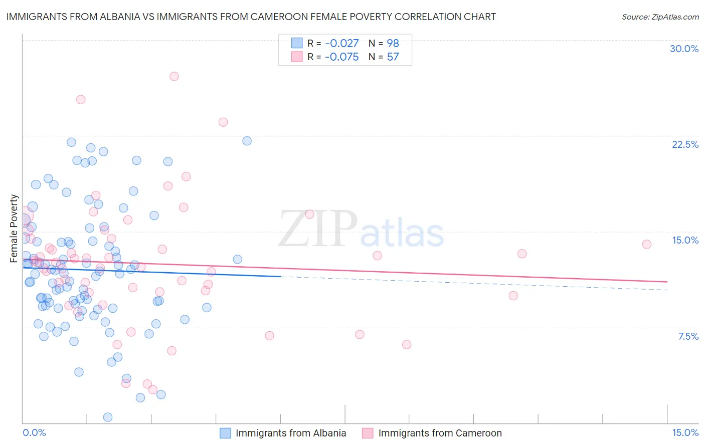 Immigrants from Albania vs Immigrants from Cameroon Female Poverty