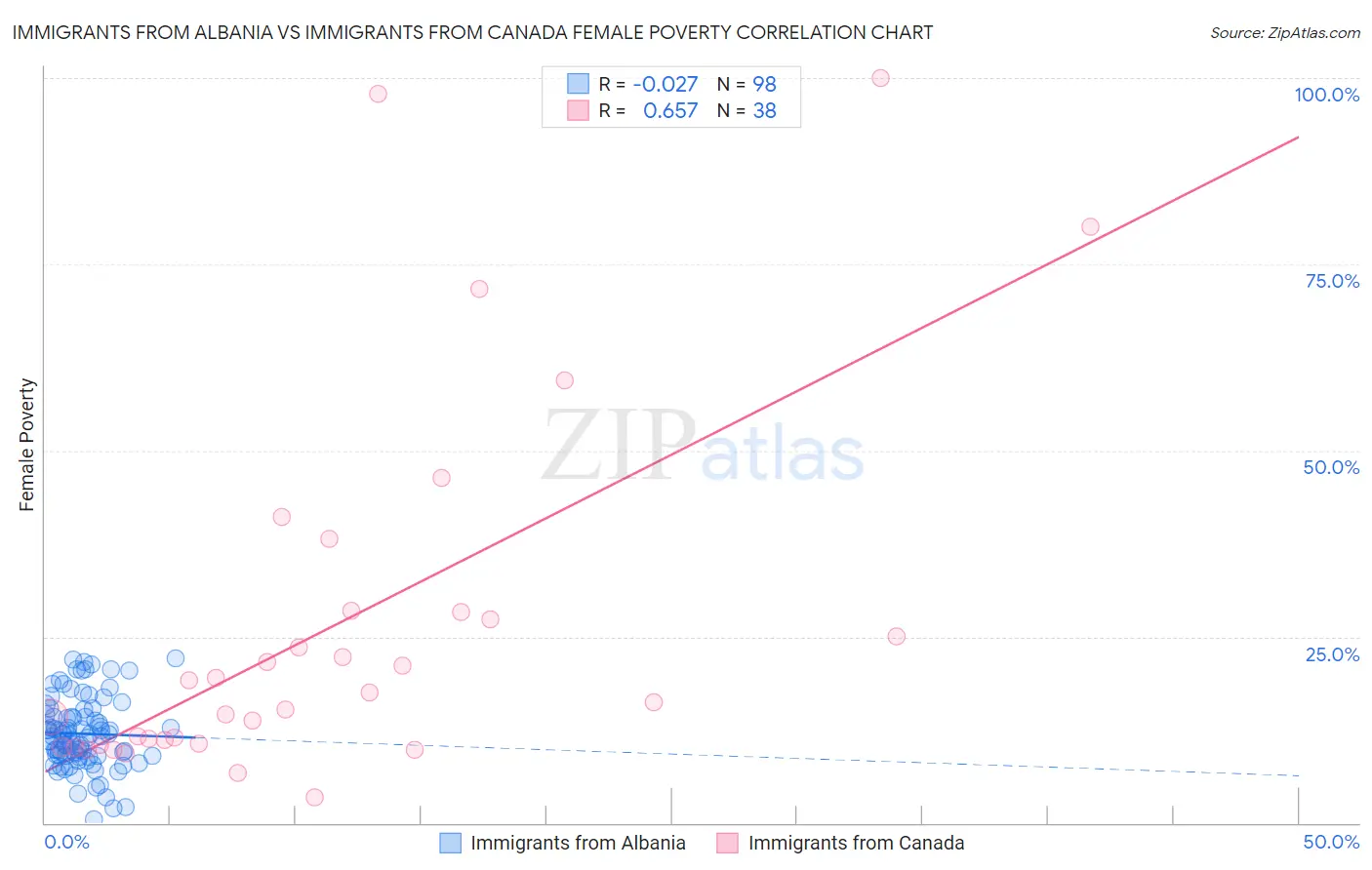 Immigrants from Albania vs Immigrants from Canada Female Poverty