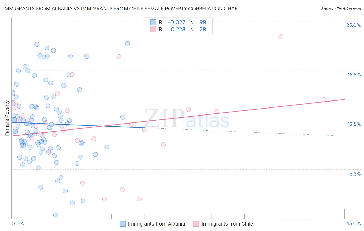 Immigrants from Albania vs Immigrants from Chile Female Poverty