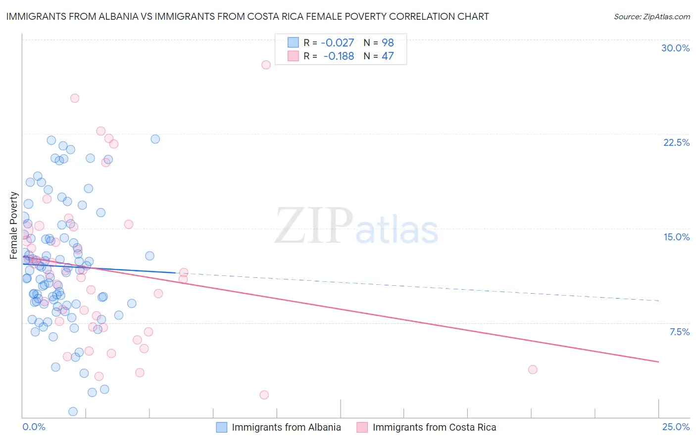 Immigrants from Albania vs Immigrants from Costa Rica Female Poverty