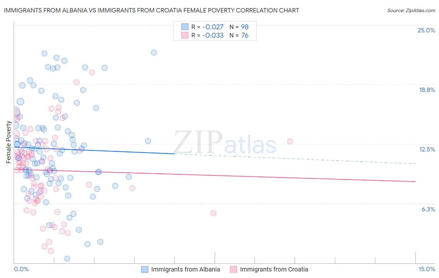 Immigrants from Albania vs Immigrants from Croatia Female Poverty
