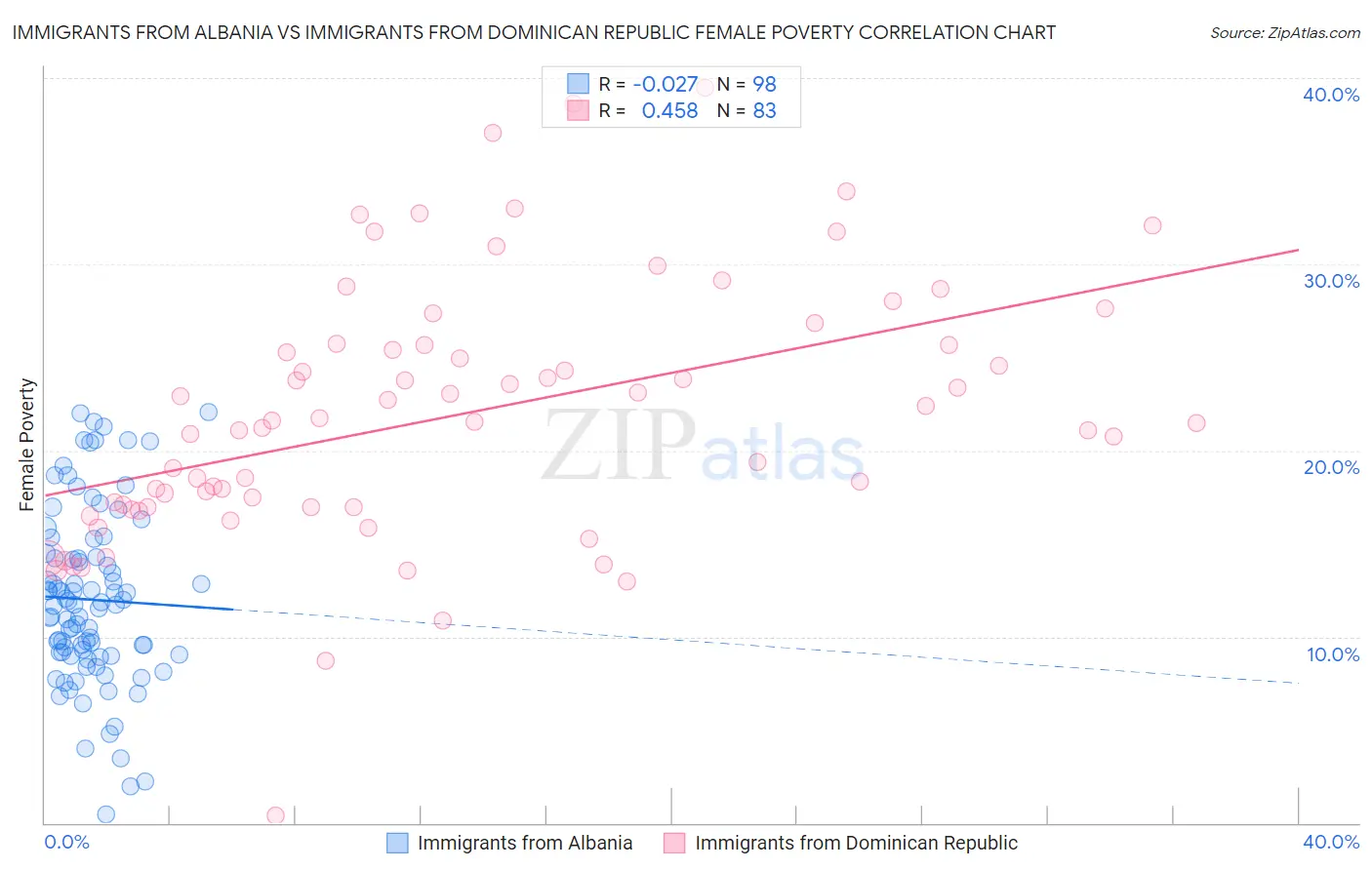 Immigrants from Albania vs Immigrants from Dominican Republic Female Poverty