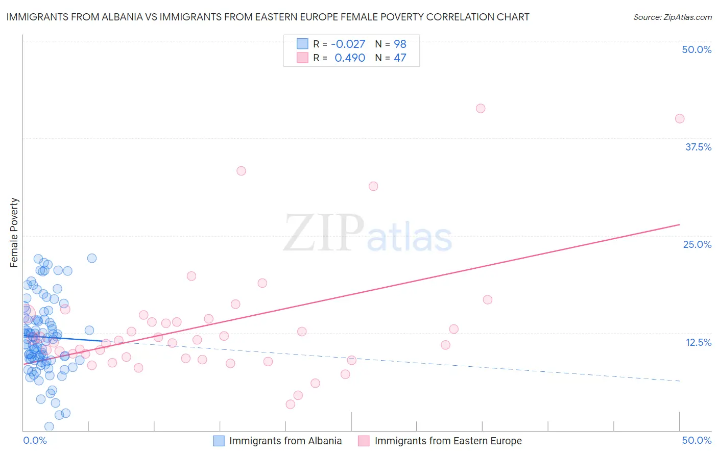 Immigrants from Albania vs Immigrants from Eastern Europe Female Poverty