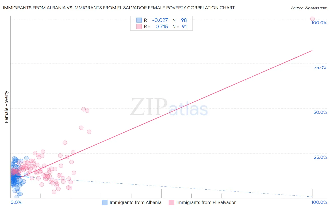 Immigrants from Albania vs Immigrants from El Salvador Female Poverty