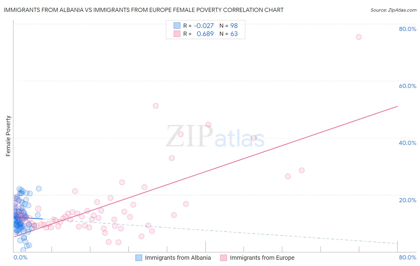 Immigrants from Albania vs Immigrants from Europe Female Poverty