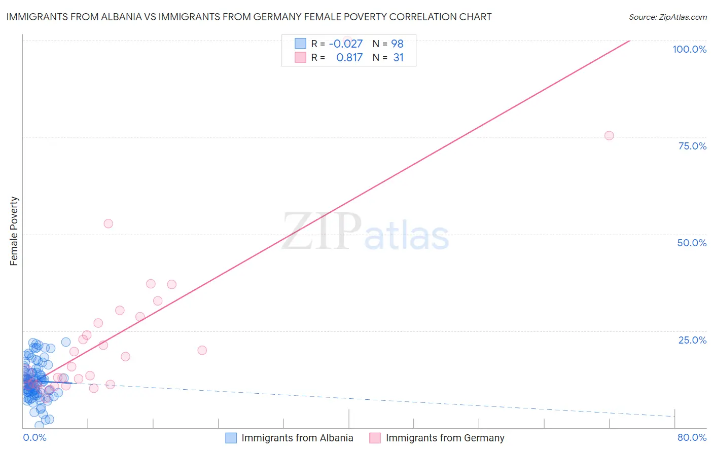 Immigrants from Albania vs Immigrants from Germany Female Poverty