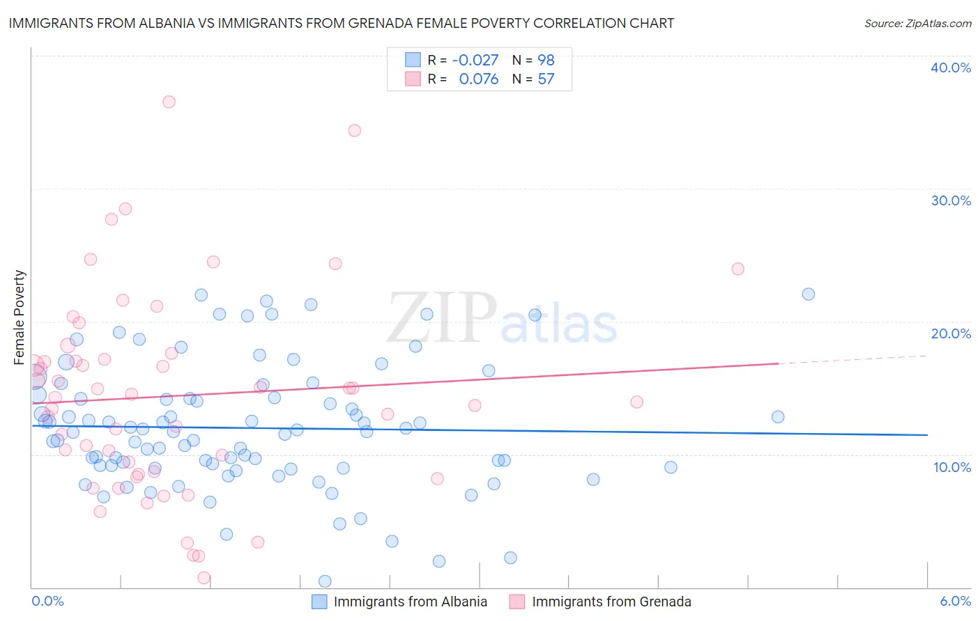 Immigrants from Albania vs Immigrants from Grenada Female Poverty