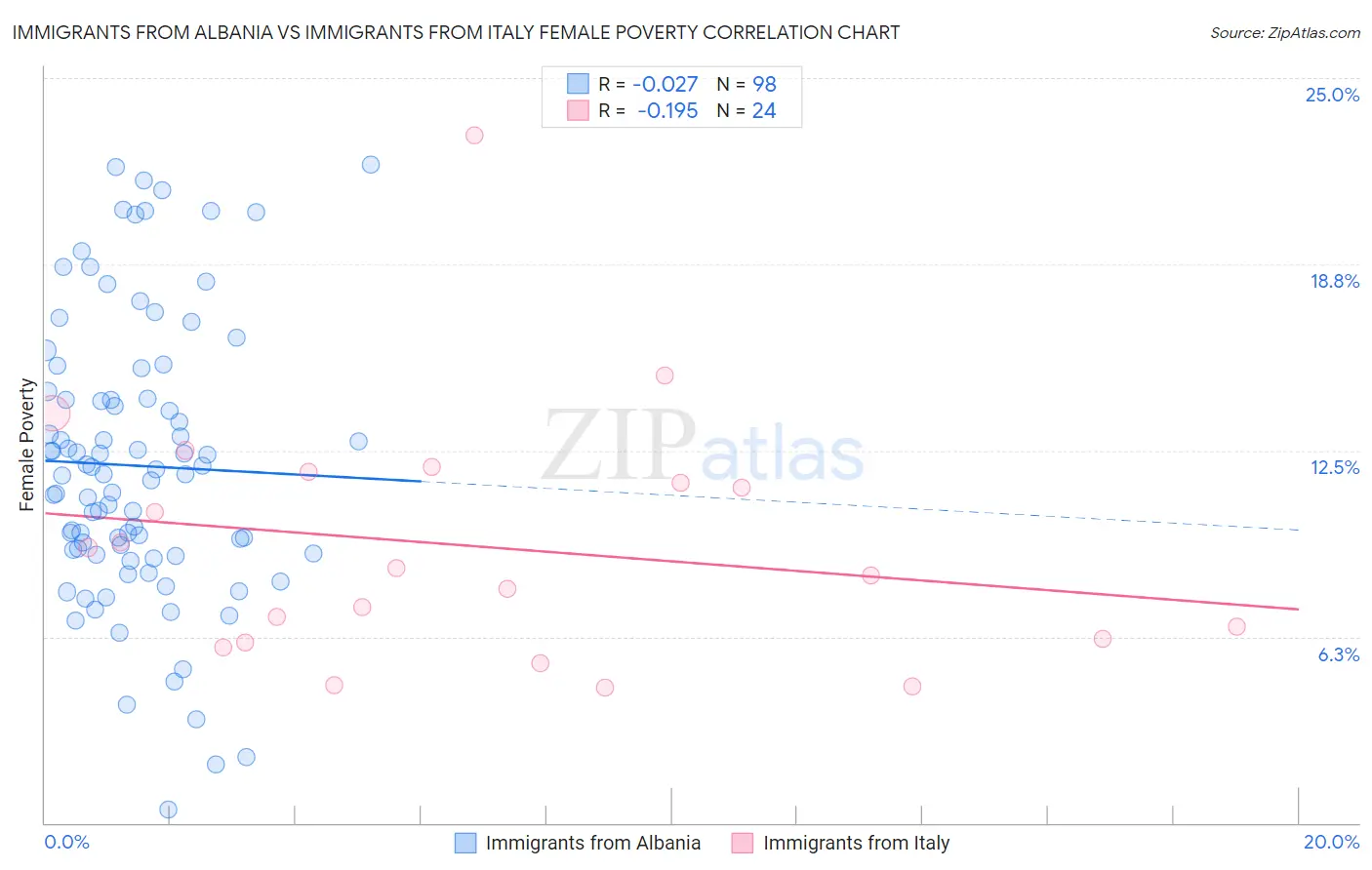 Immigrants from Albania vs Immigrants from Italy Female Poverty