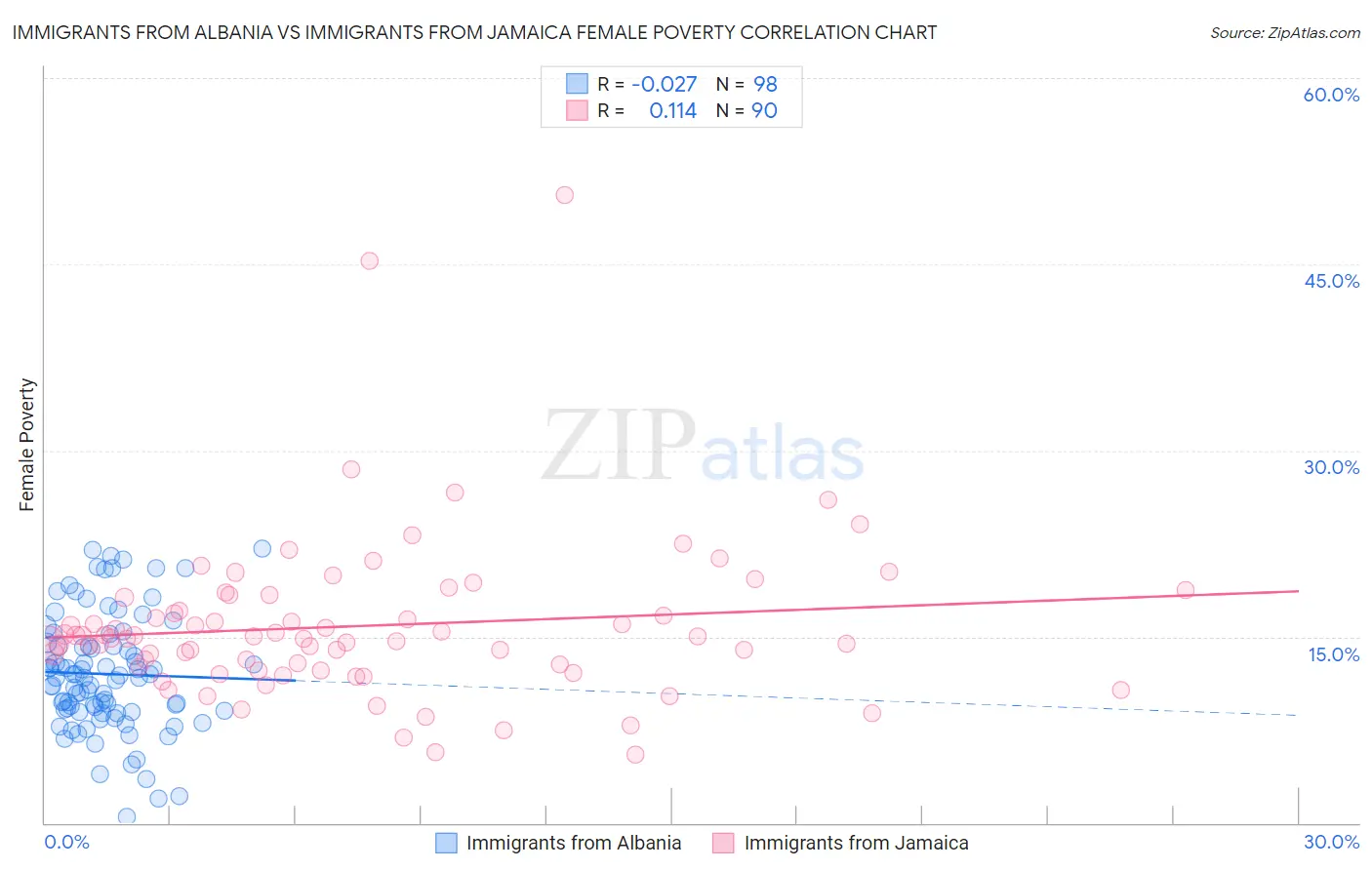 Immigrants from Albania vs Immigrants from Jamaica Female Poverty