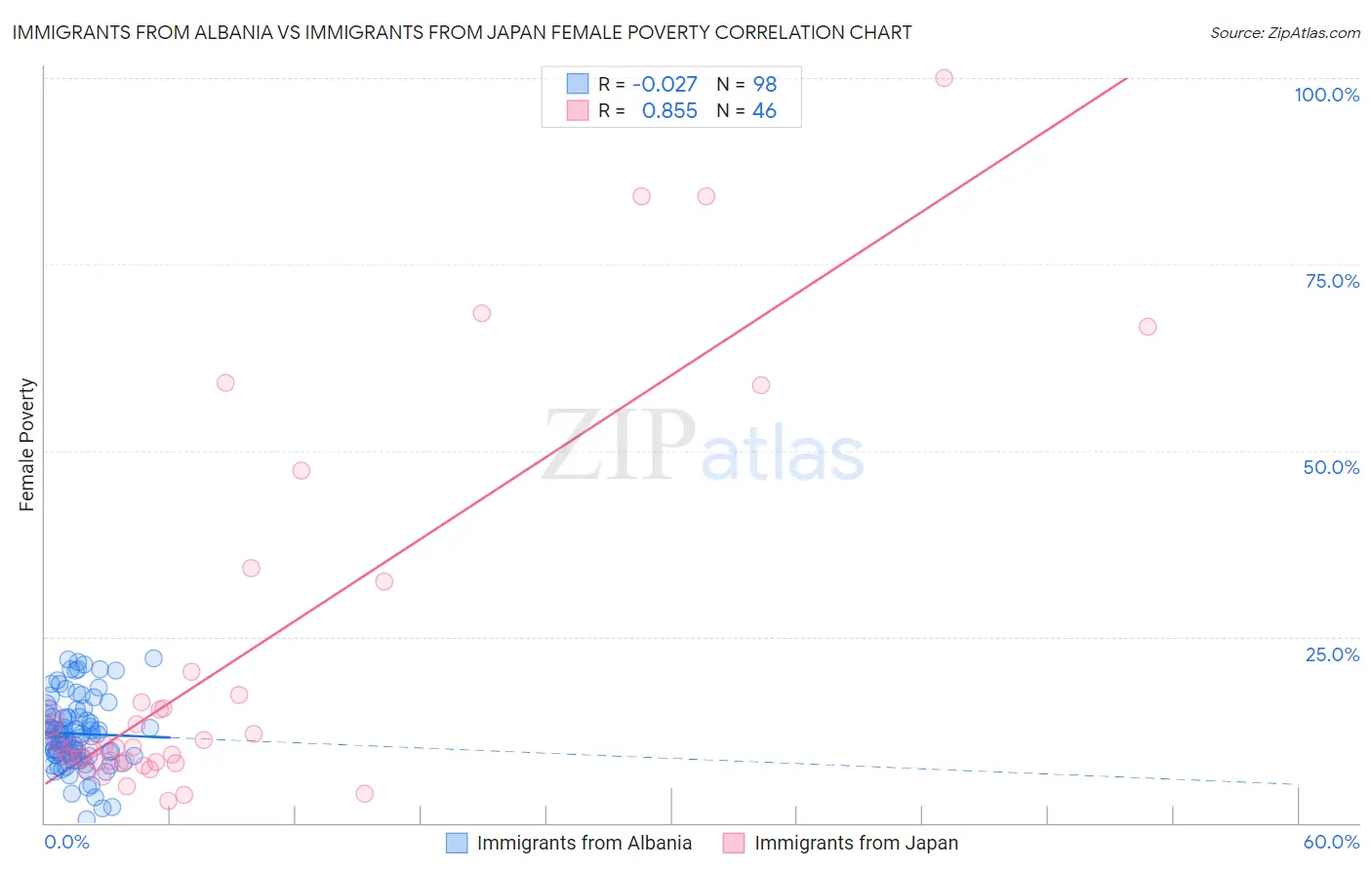 Immigrants from Albania vs Immigrants from Japan Female Poverty
