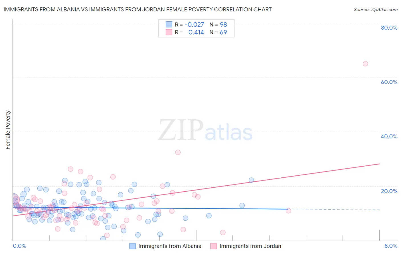 Immigrants from Albania vs Immigrants from Jordan Female Poverty