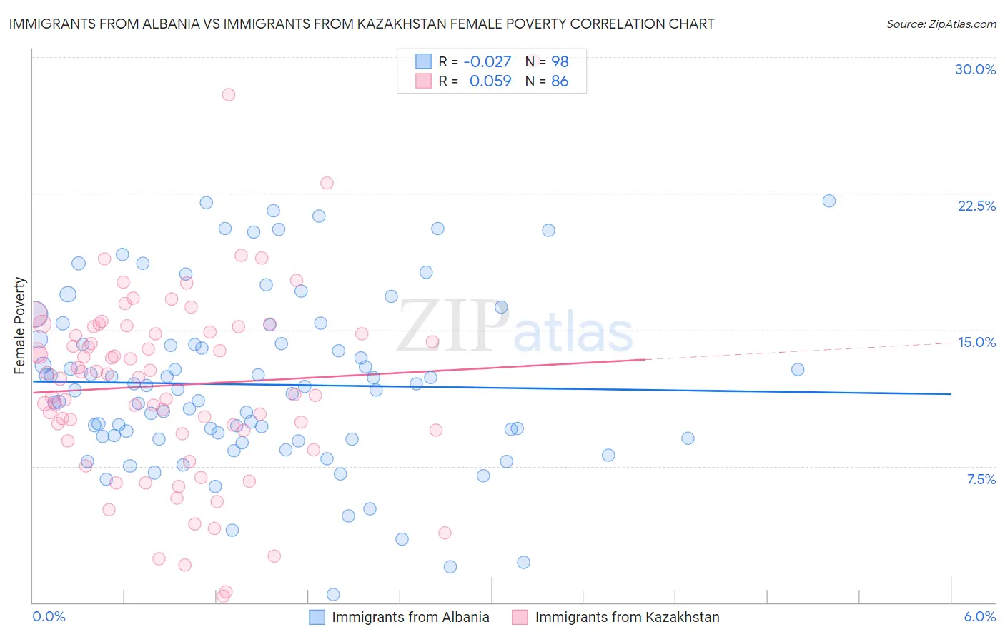 Immigrants from Albania vs Immigrants from Kazakhstan Female Poverty