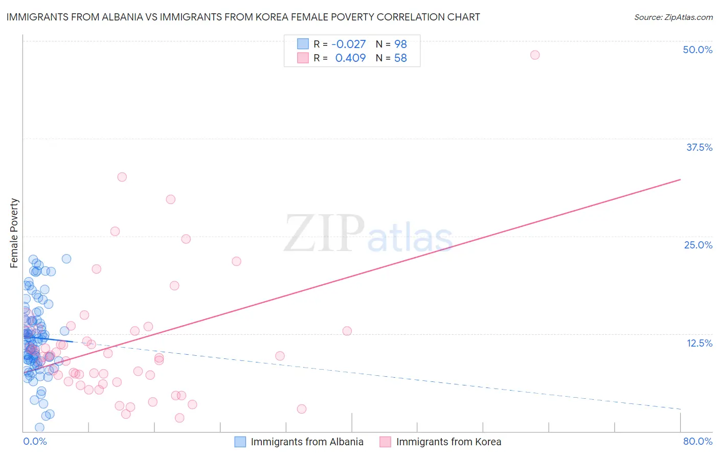 Immigrants from Albania vs Immigrants from Korea Female Poverty