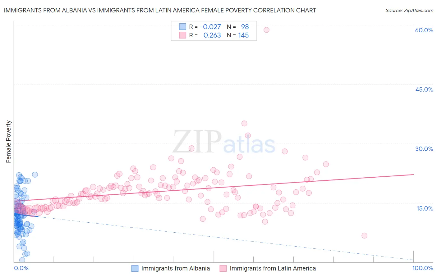 Immigrants from Albania vs Immigrants from Latin America Female Poverty