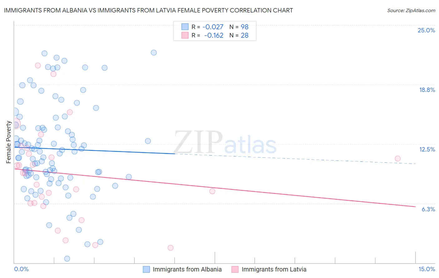 Immigrants from Albania vs Immigrants from Latvia Female Poverty