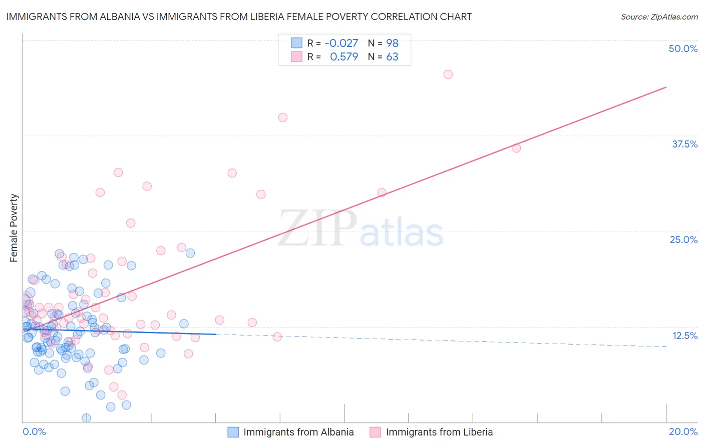 Immigrants from Albania vs Immigrants from Liberia Female Poverty