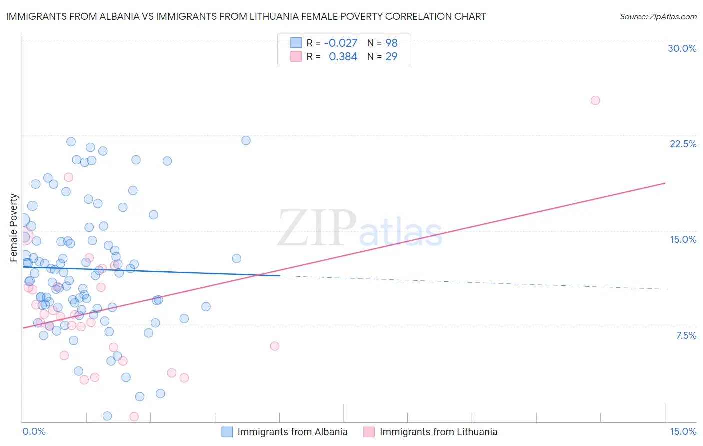 Immigrants from Albania vs Immigrants from Lithuania Female Poverty