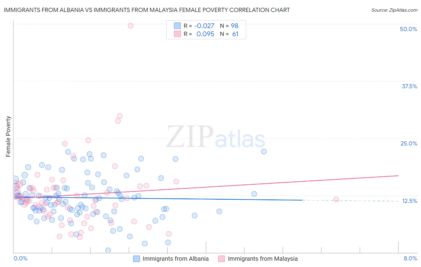 Immigrants from Albania vs Immigrants from Malaysia Female Poverty