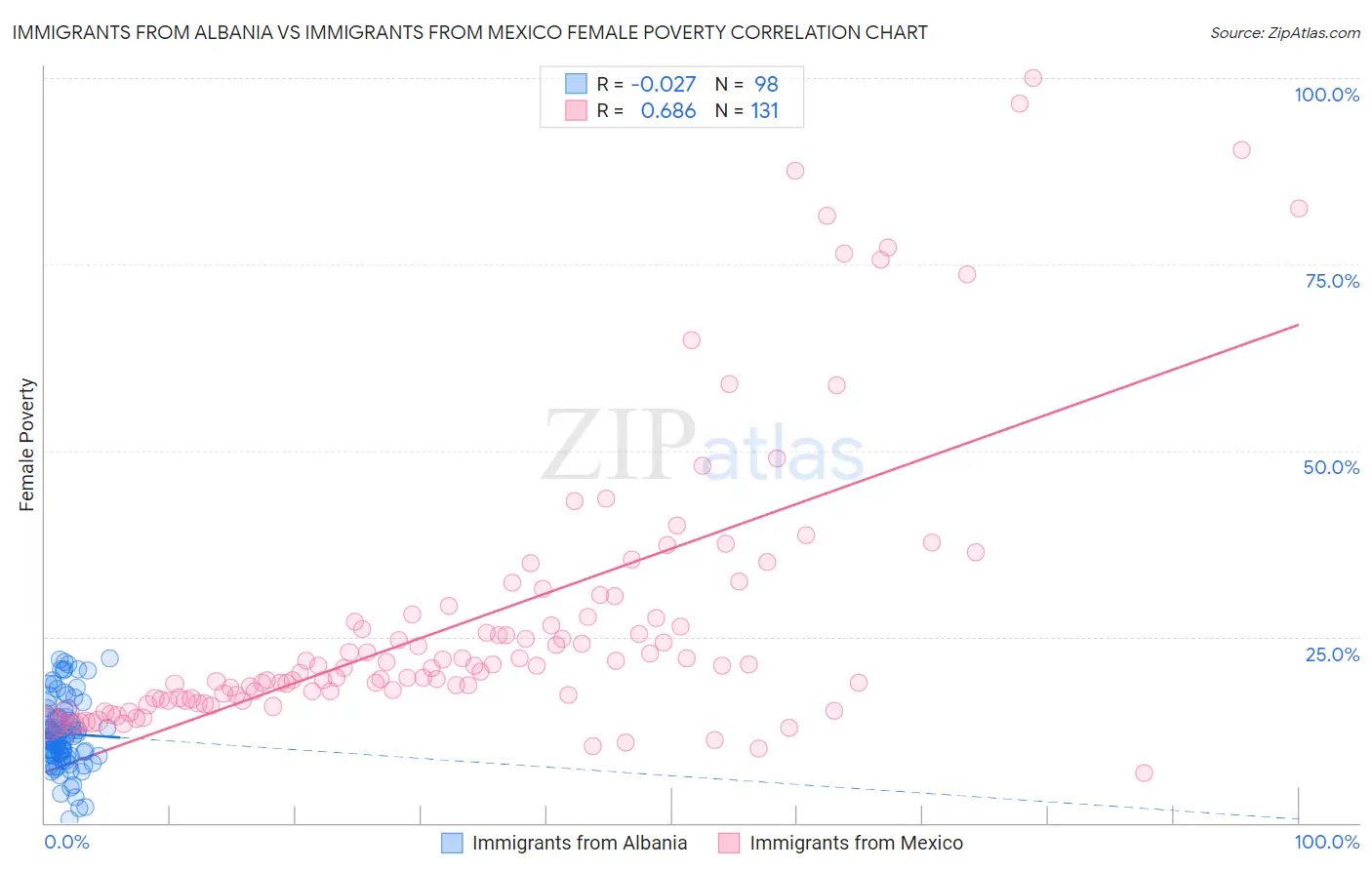 Immigrants from Albania vs Immigrants from Mexico Female Poverty