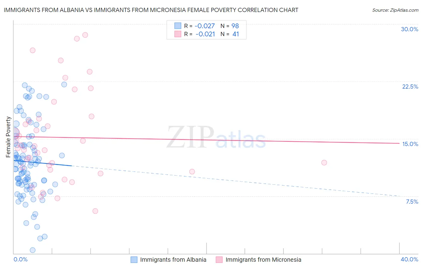 Immigrants from Albania vs Immigrants from Micronesia Female Poverty