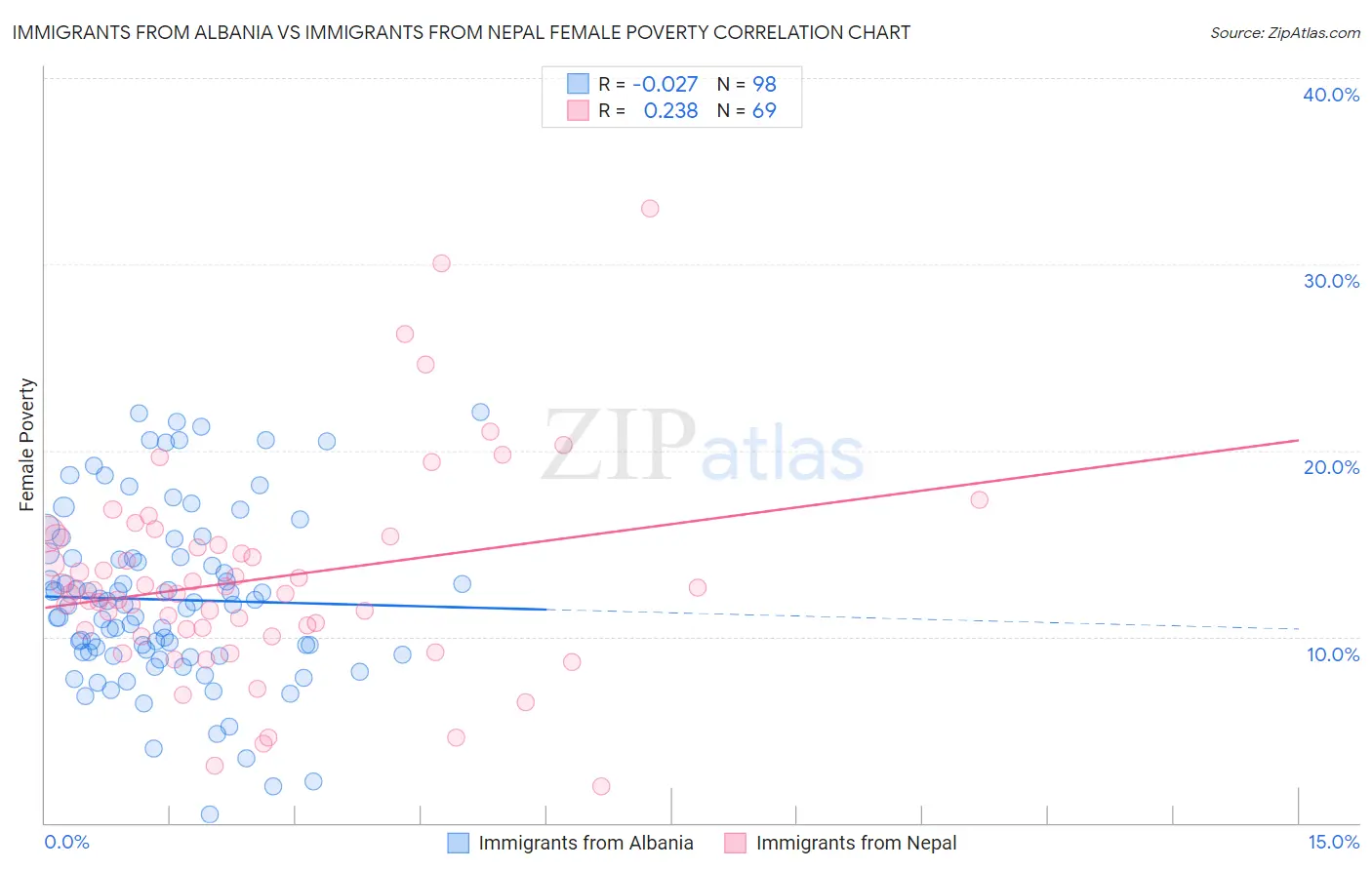 Immigrants from Albania vs Immigrants from Nepal Female Poverty