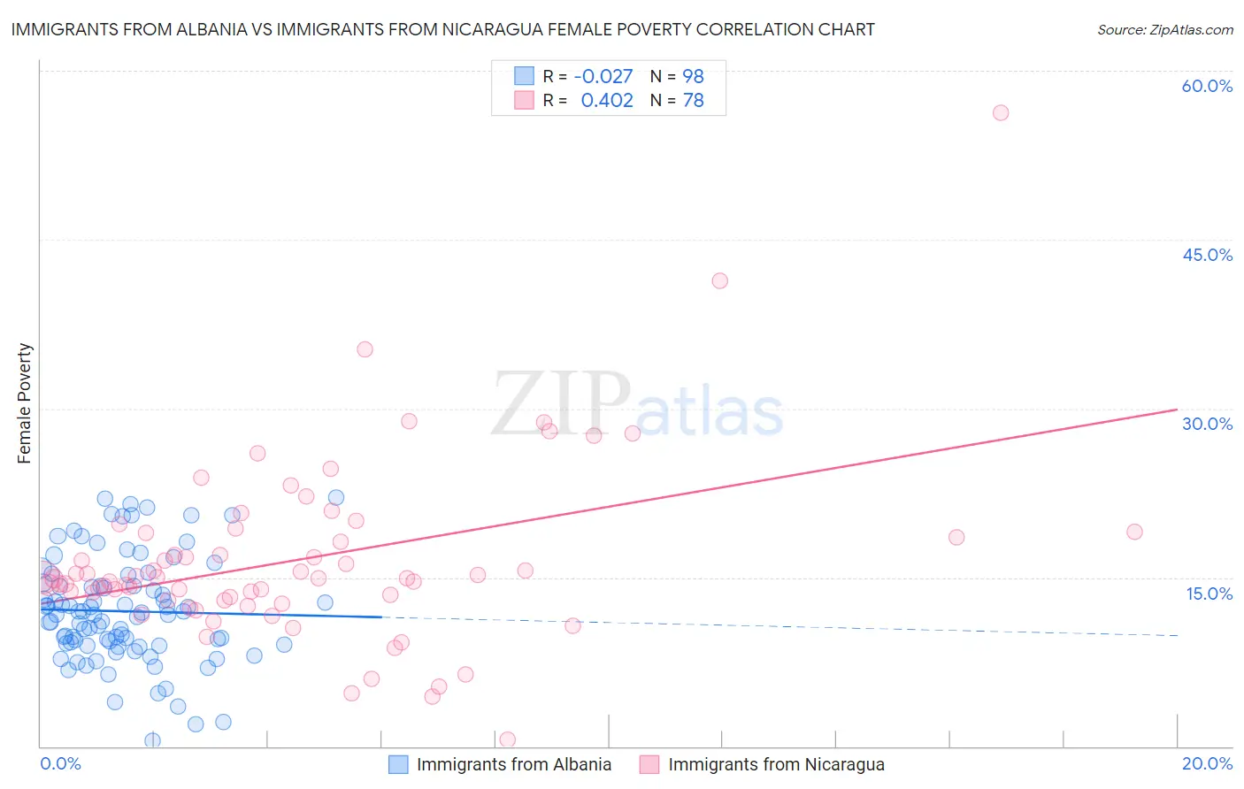 Immigrants from Albania vs Immigrants from Nicaragua Female Poverty