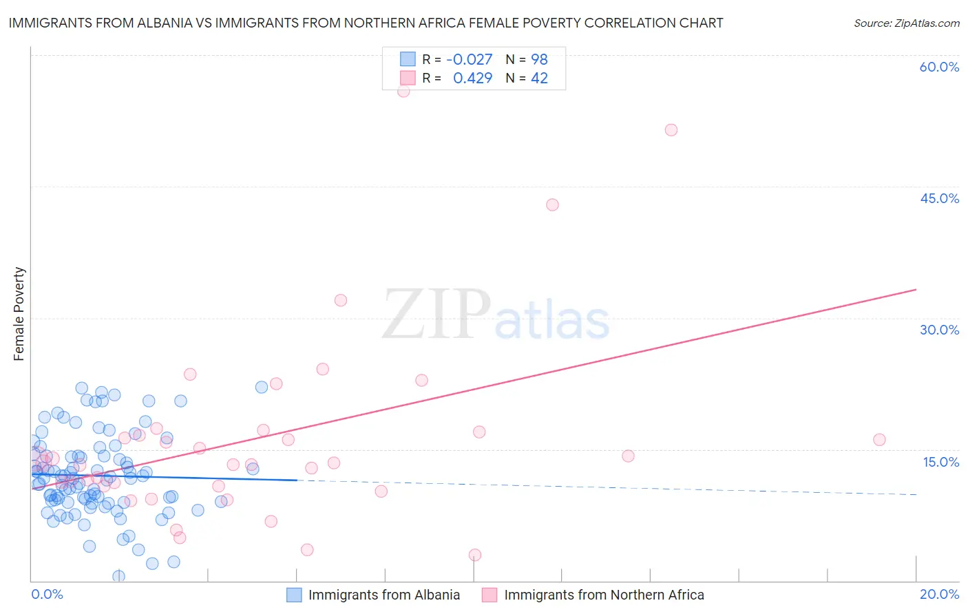 Immigrants from Albania vs Immigrants from Northern Africa Female Poverty