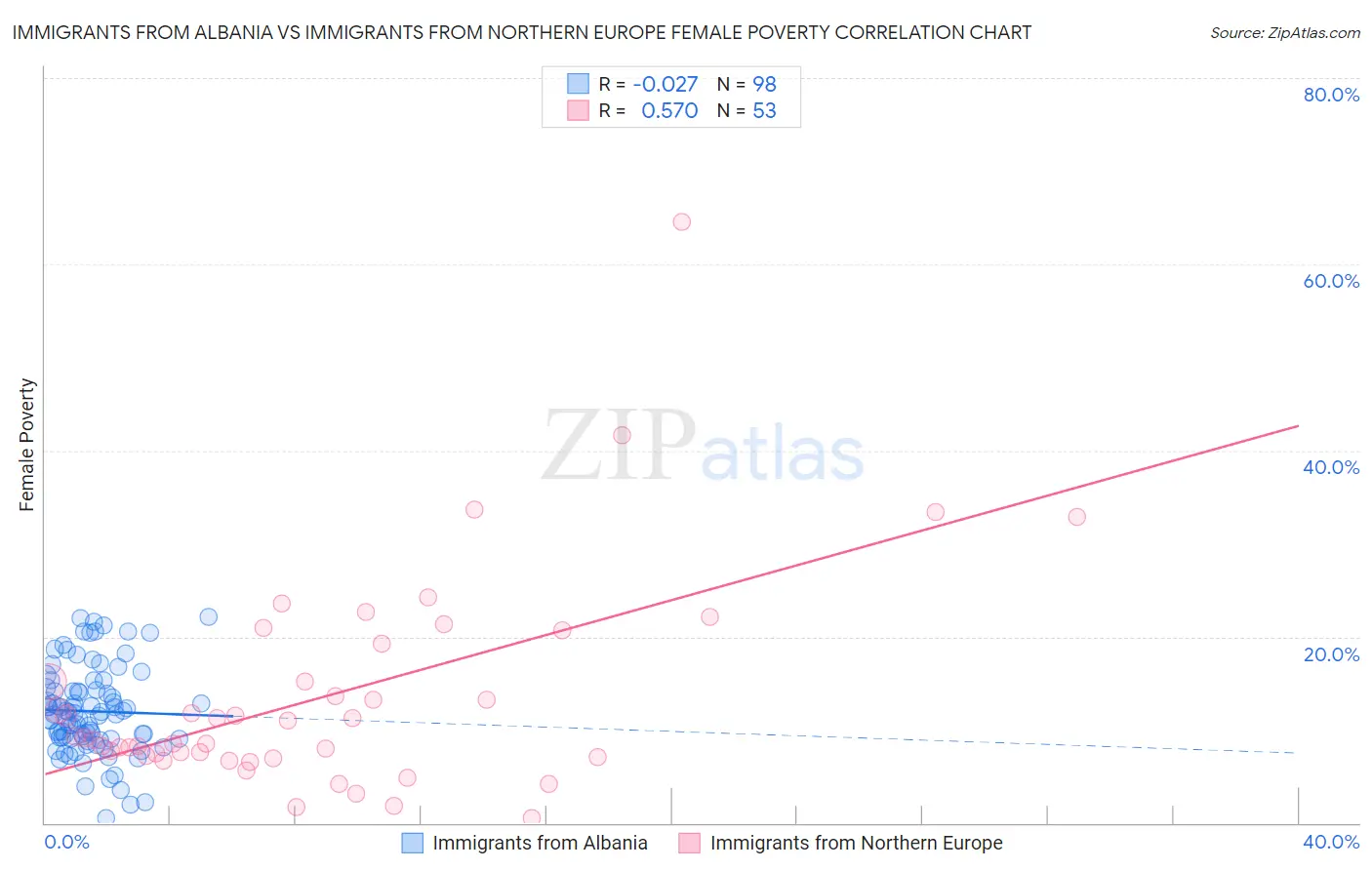 Immigrants from Albania vs Immigrants from Northern Europe Female Poverty