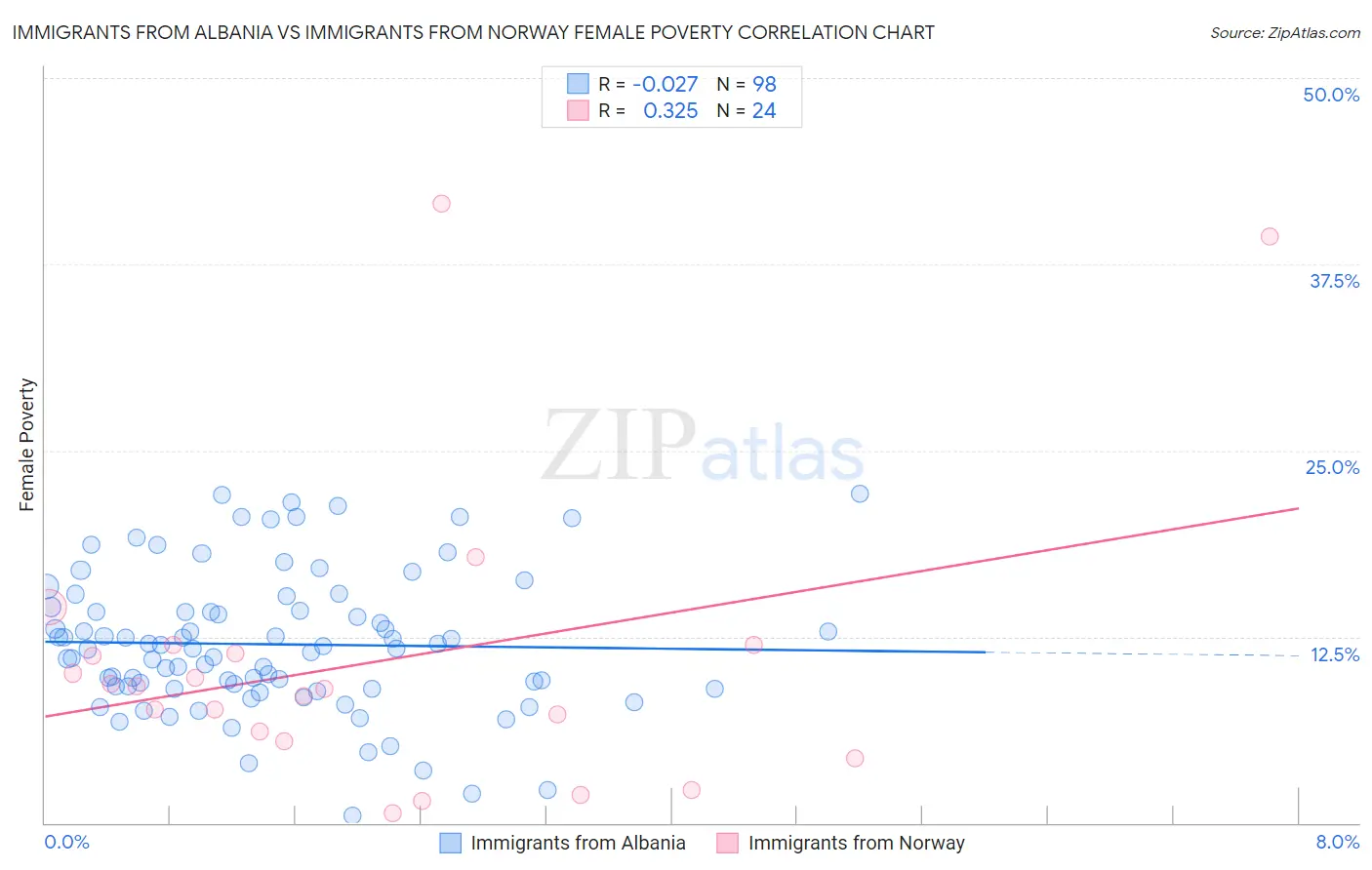 Immigrants from Albania vs Immigrants from Norway Female Poverty