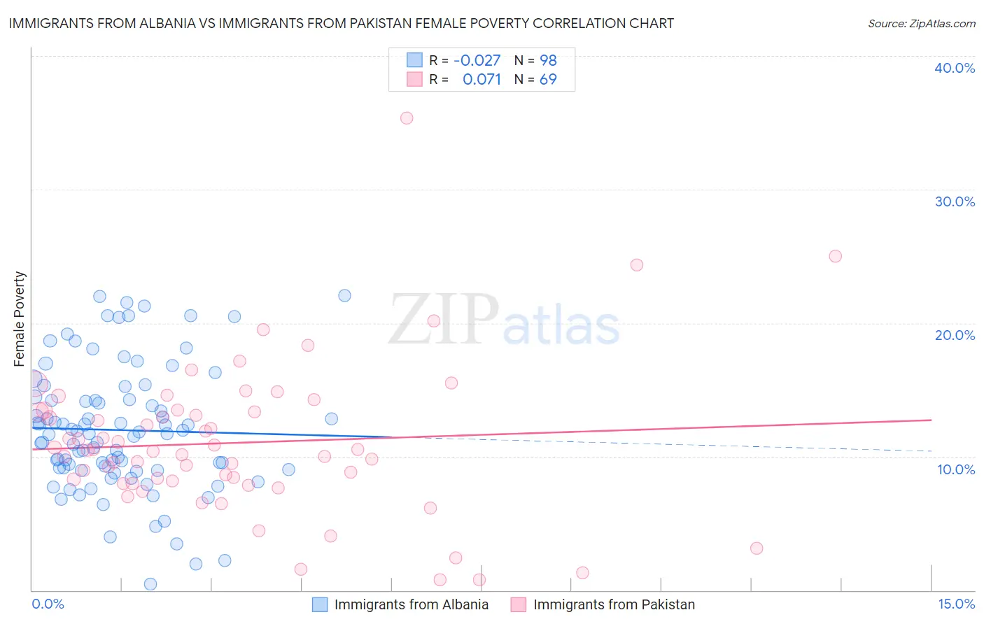 Immigrants from Albania vs Immigrants from Pakistan Female Poverty